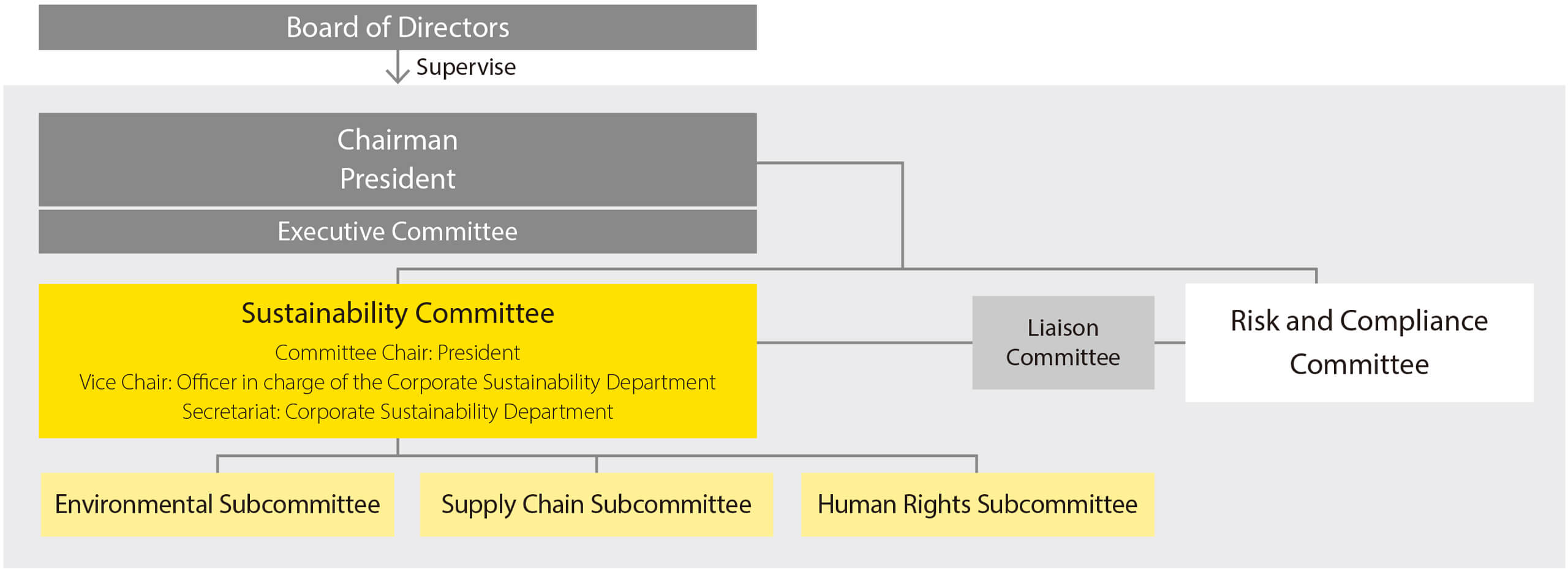 Board of Directors / Supervise / Representative Director and Corporate Vice President Representative Director and President / Sustainability Committee / Committee Chair: President / Secretariat: Corporate Sustainability Department / Liaison Committee / Risk Management Committee / Environmental Subcommittee / Supply Chain Subcommittee