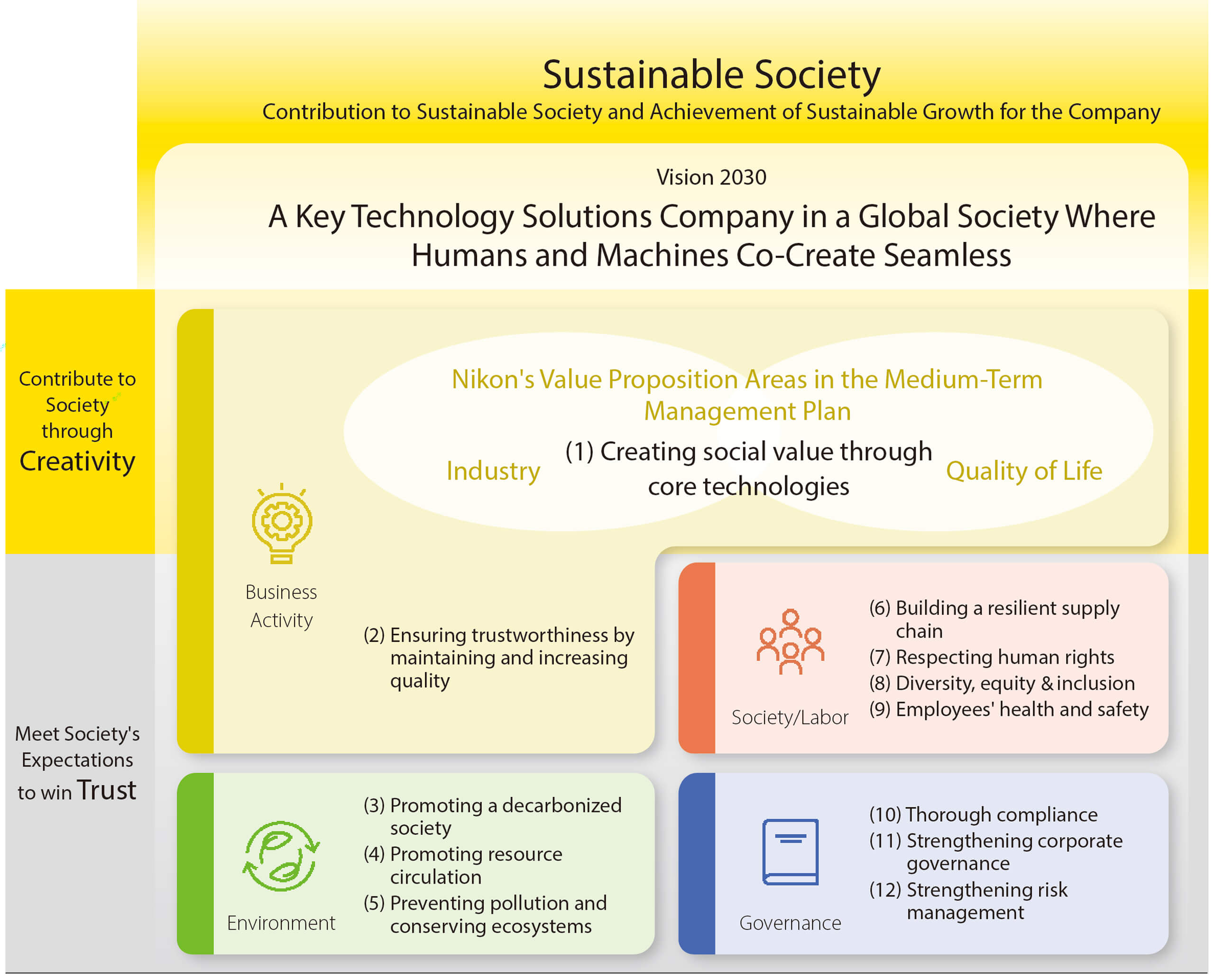 Sustainable Society Contribution to Sustainable Society and Achievement of Sustainable Growth for the Company / Vision 2030 A Key Technology Solutions Company in a Global Society Where Humans and Machines Co-Create Seamlessly / Contribute to Society through Creativity / Meet Society's Expectations to win Trust / Business Activity : Areas Where Nikon Deliver Value in the Medium-Term Management Plan / Industry / (1)Creating Social Value Through Core Technologies / Quality of Life / (2)Ensuring trustworthiness by maintaining and increasing quality / Environment: (3)Promoting a decarbonized society / (4)Promoting resource circulation / (5)Preventing pollution and conserving ecosystems / Society/Labor: (6)Building a resilient supply chain / (7)Respecting human rights / (8)Diversity, equity & inclusion / (9)Employees' health and safety / Governance: (10)Thorough compliance / (11)Strengthening corporate governance / (12)Strengthening risk management