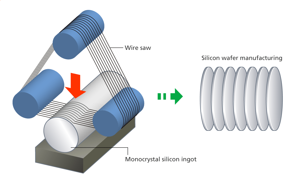 Wafer Slicing