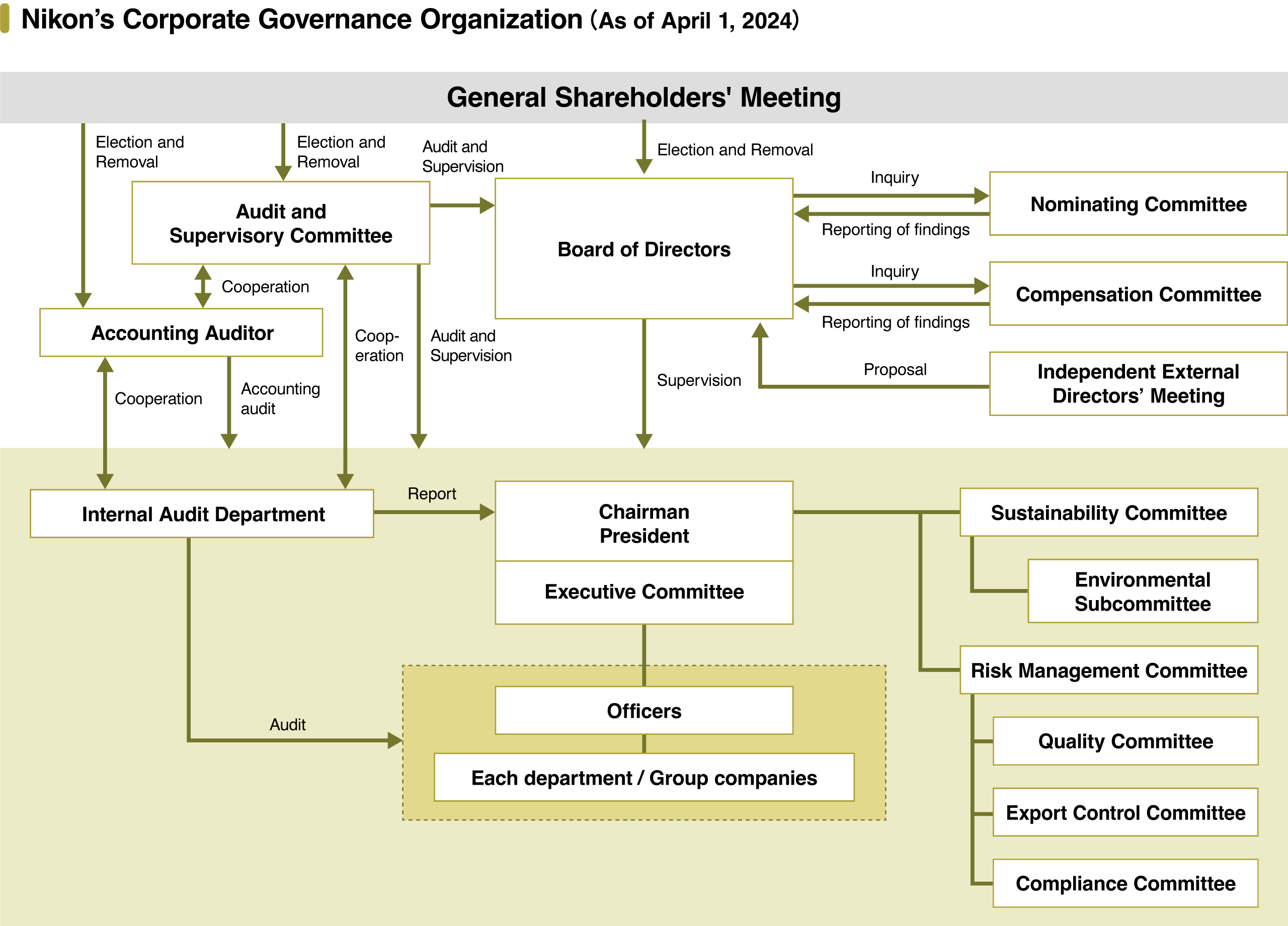 Nikon's Corporate Governance Organization System (As of June 24, 2024): The General Shareholders' Meeting elects and removes directors, Audit and Supervisory Committee members, and the Accounting Auditor. The Board of Directors submits inquiries to the Nominating Committee and the Compensation Committee, and they report their findings to the Board of Directors. The Independent External Directors' Meeting submits proposals to the Board of Directors. The Board of Directors also supervises the Executive Committee and various other committees etc., including the Sustainability Committee. The Audit and Supervisory Committee audits and supervises the Board of Directors, the Executive Committee and various other committees etc., including the Sustainability Committee, and cooperates with the Accounting Auditor and the Internal Audit Department. The Accounting Auditor audits the Executive Committee and various other committees etc., including the Sustainability Committee, and cooperates with the Internal Audit Department. The Internal Audit Department reports to the Chairman and President, Executive Committee, and audits officers and departments/group companies. The Sustainability Committee and the Risk Management Committee are under the control of the Chairman and President, and the Environmental Subcommittee and Supply Chain Subcommittee are under the control of the Sustainability Committee. The Quality Committee, Export Control Committee and Compliance Committee are under the control of the Risk Management Committee.