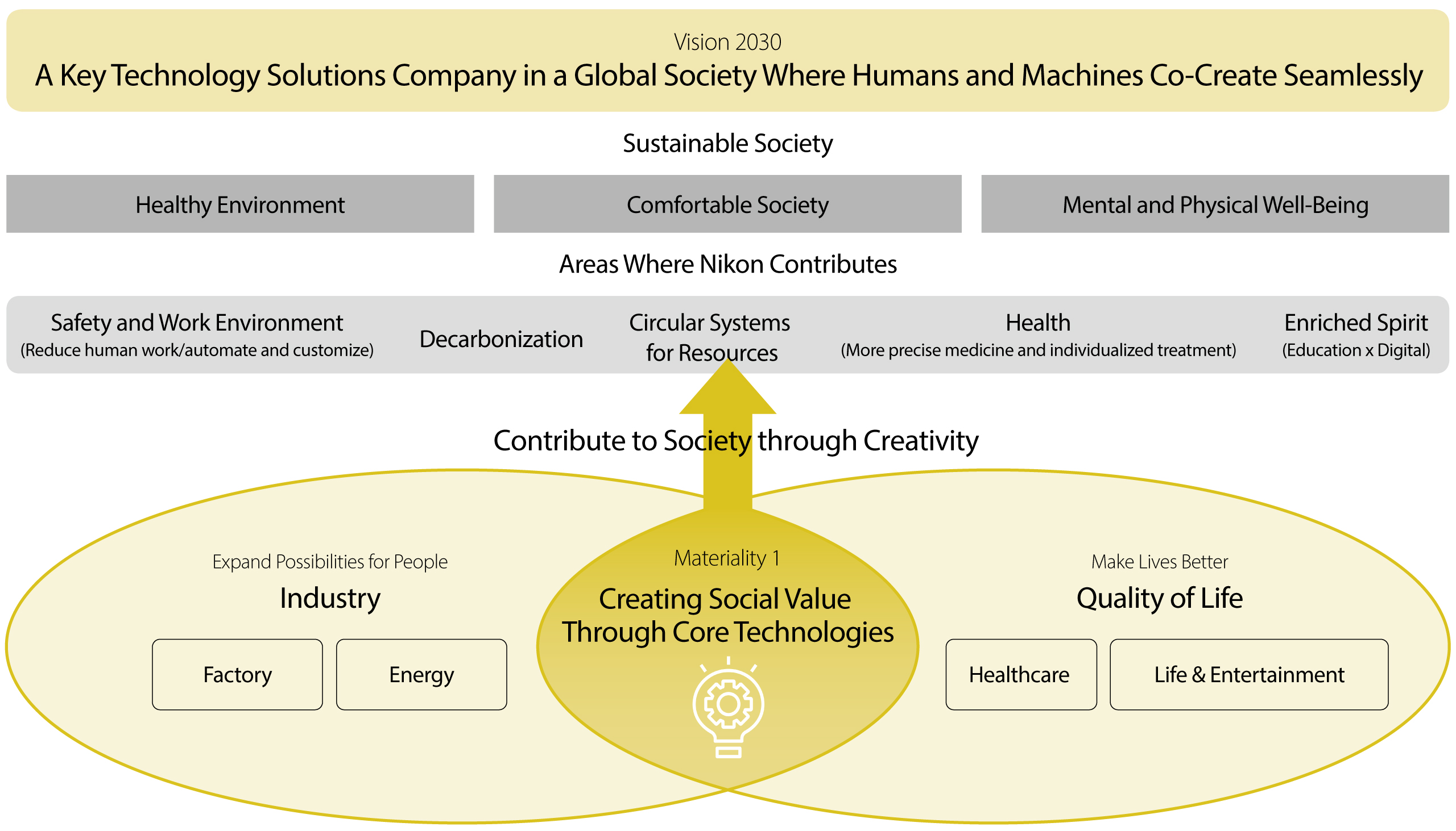 Vision 2030 A Key Technology Solutions Company in a Global Society Where Humans and Machines Co-Create Seamlessly / Sustainable Society / Healthy Environment / Comfortable Society / Mental and Physical Well-Being / Areas Where Nikon Contributes / Safety and Work Environment(Reduce human work/automate and customize) / Decarbonization / Circular Systems for Resources / Health (More precise medicine and individualized treatment) / Enriched Spirit (Education x Digital) / Contribute to Society through Creativity / Expand Possibilities for People Industry / Factory / Energy / Materiality 1 Creating Social Value Through Core Technologies / Make Lives Better Quality of Life / Healthcare / Life & Entertainment