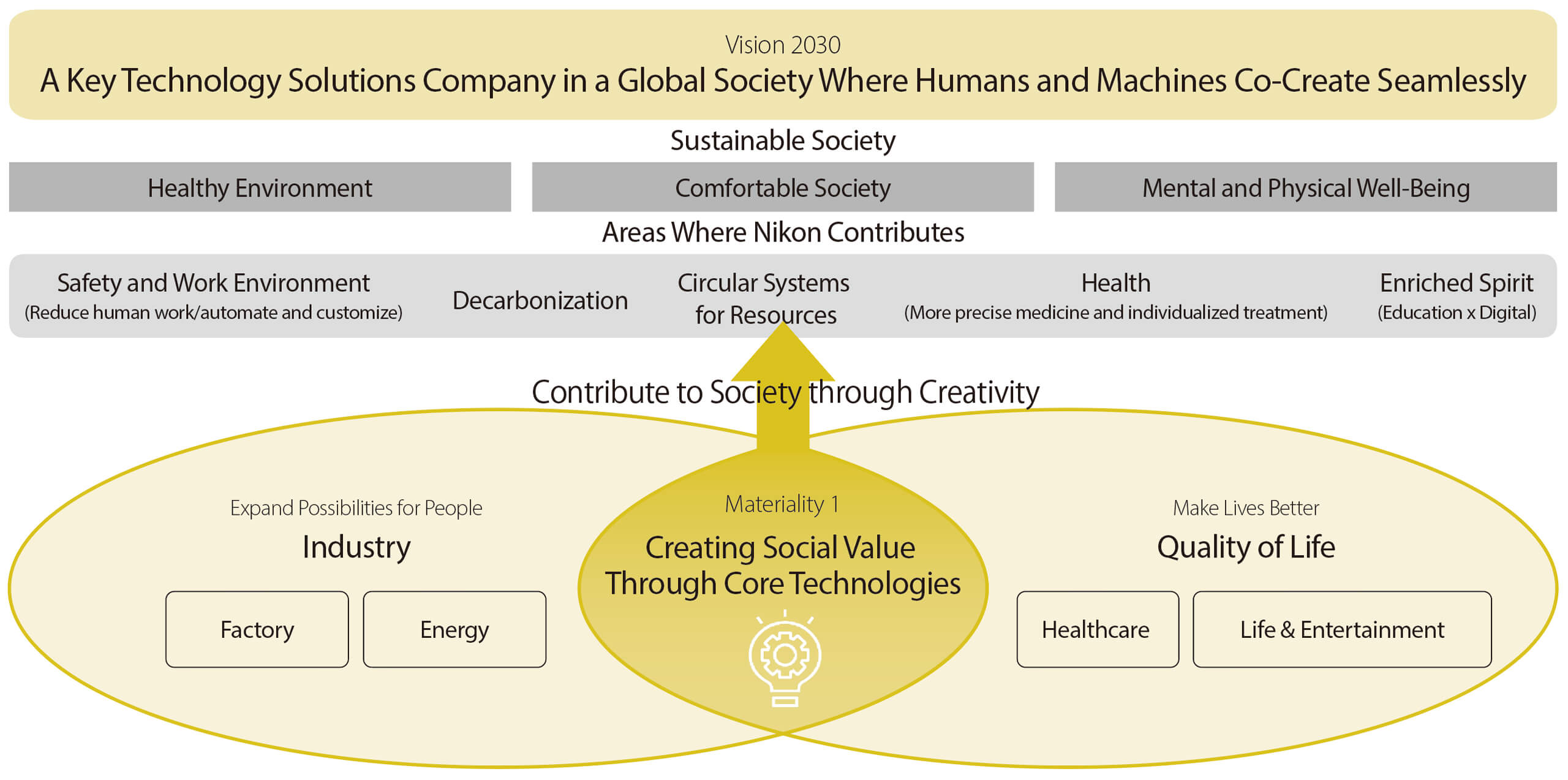 Vision 2030 A Key Technology Solutions Company in a Global Society Where Humans and Machines Co-Create Seamlessly / Sustainable Society / Healthy Environment / Comfortable Society / Mental and Physical Well-Being / Areas Where Nikon Contributes / Safety and Work Environment(Reduce human work/automate and customize) / Decarbonization / Circular Systems for Resources / Health (More precise medicine and individualized treatment) / Enriched Spirit (Education x Digital) / Contribute to Society through Creativity / Expand Possibilities for People Industry / Factory / Energy / Materiality 1 Creating Social Value Through Core Technologies / Make Lives Better Quality of Life / Healthcare / Life & Entertainment