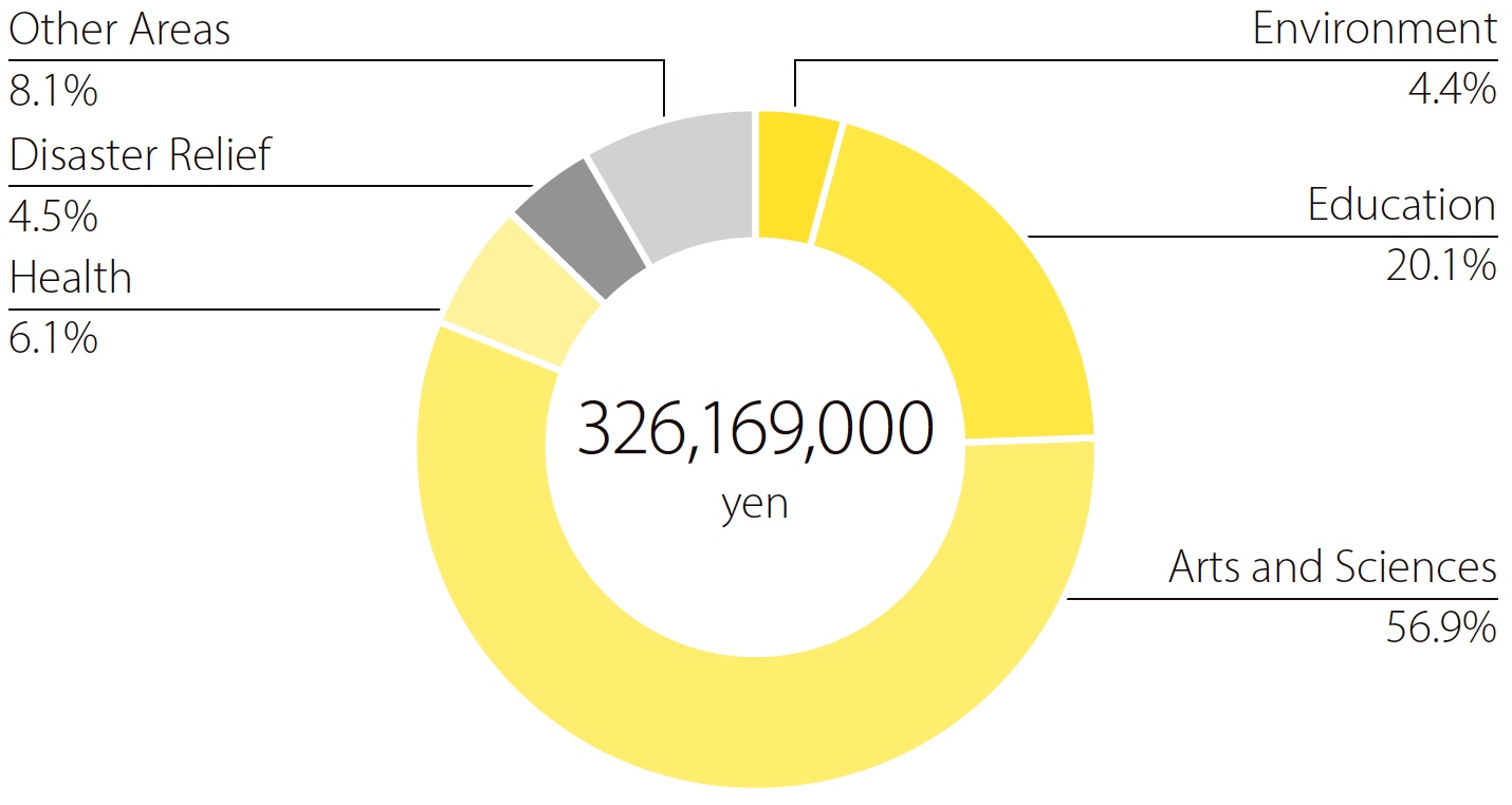 Environment: 4.4% / Education: 20.1% / Arts and sciences: 56.9% / Health: 6.1% / Disaster relief assistance: 4.5% / Other: 8.1% / 326,169,000 yen