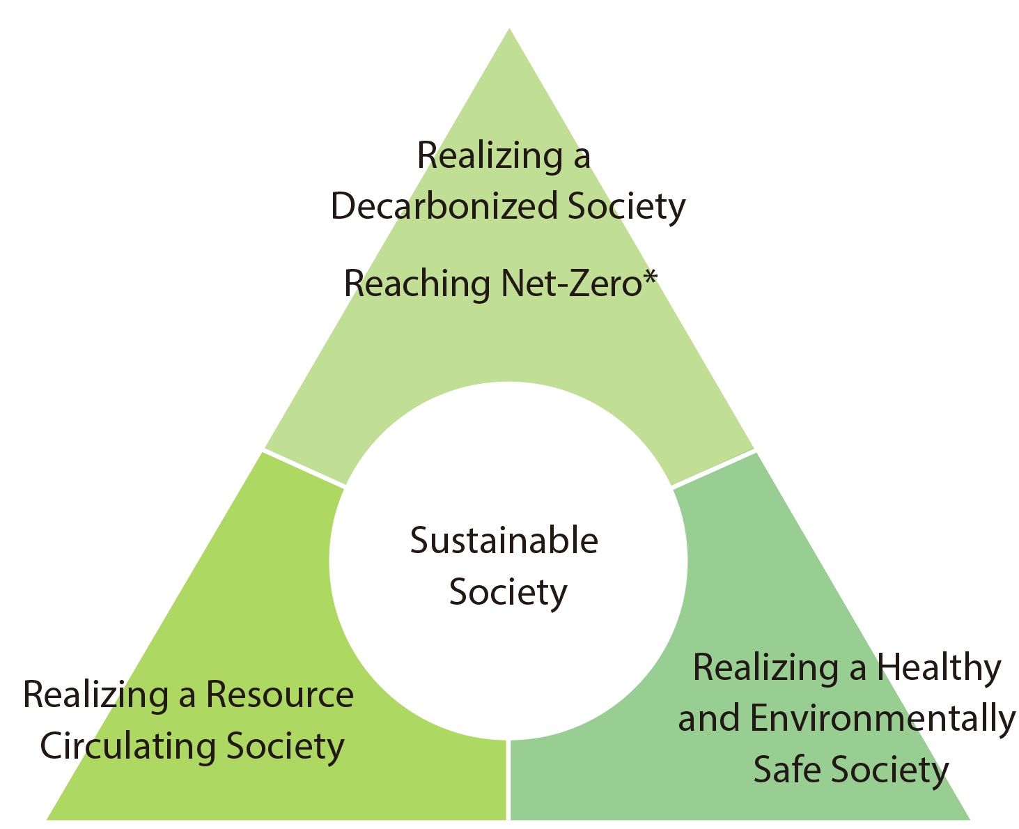 Sustainable Society／Realizing a Decarbonized Society：Achieving net zero* ／Realizing a Healthy and Environmentally Safe Society／Realizing a Resource Circulating Society