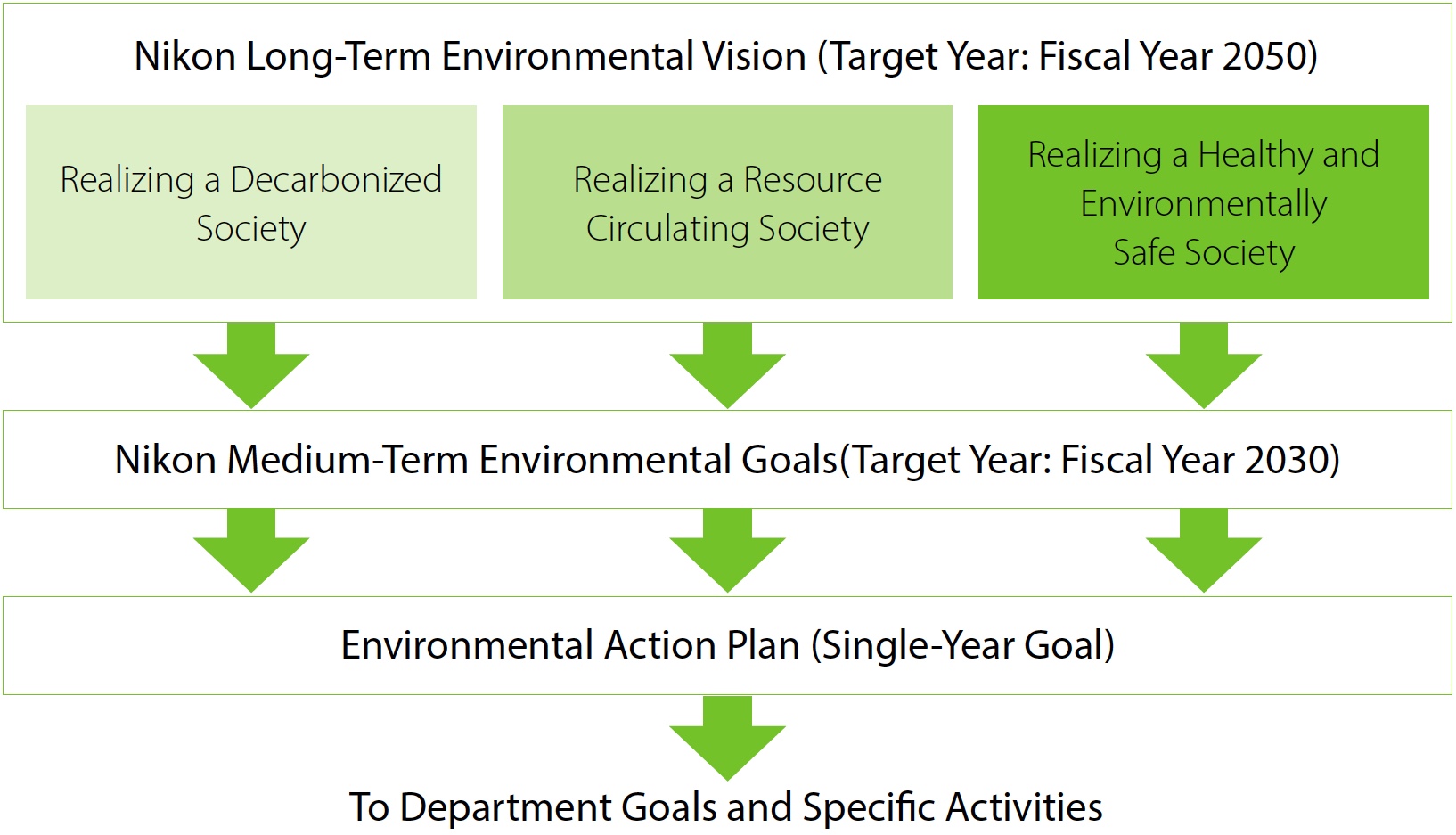 Nikon Long-Term Environmental Vision (Target Year: Fiscal Year 2050)／脱炭素社会の実現／資源循環型社会の実現／健康で安全な社会の実現／→ニコン環境中期目標（ターゲット年：2030年度）／→環境アクションプラン（単年目標）／→部署目標と具体的な活動へ