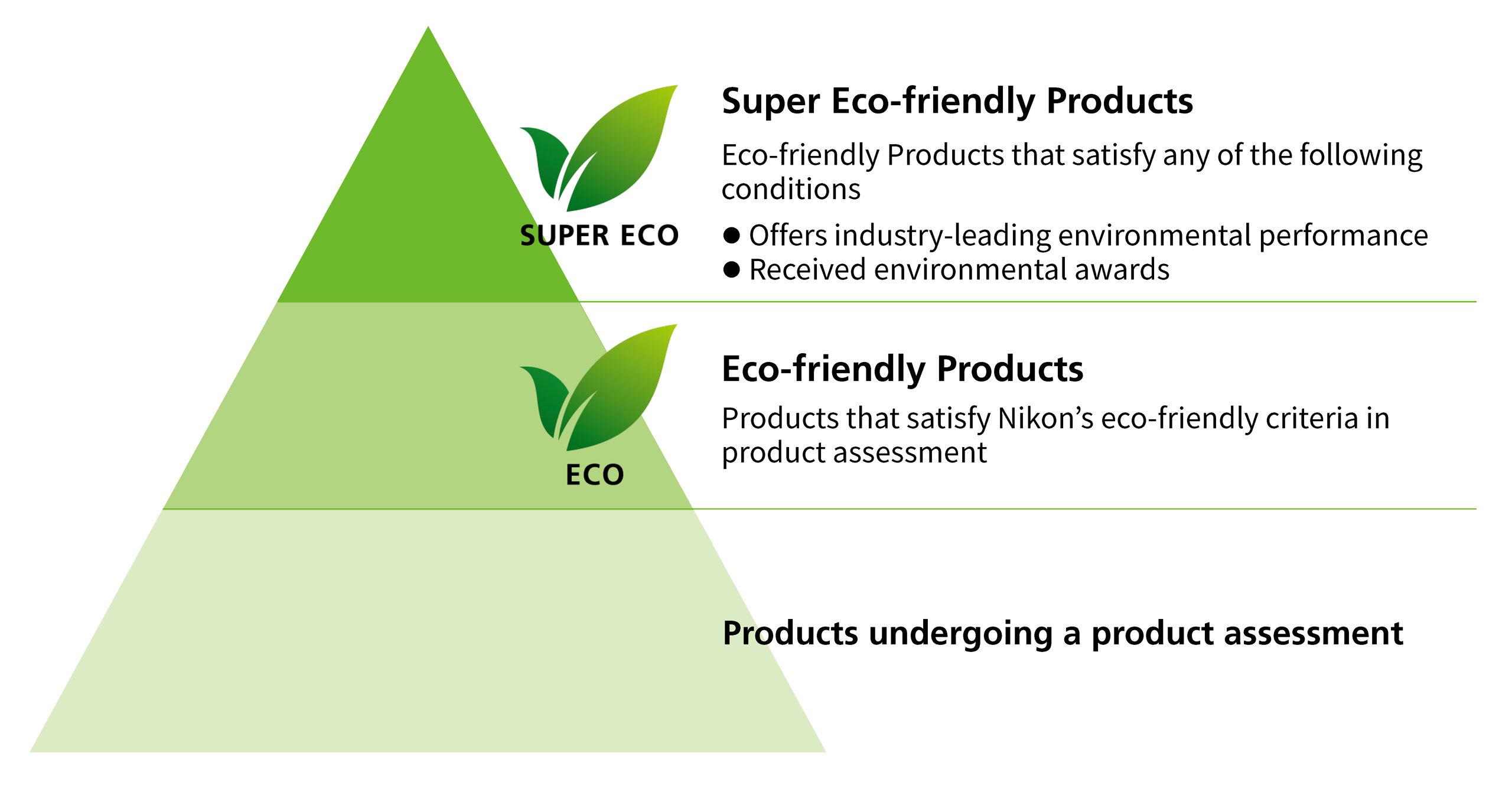 SUPER ECO: Super Eco-friendly Products: Eco-friendly Products that satisfy any of the following conditions ●Offers industry-leading environmental performance ●Received environmental awards / ECO: Eco-friendly Products: Products that satisfy Nikon's eco-friendly criteria in product assessment / Products undergoing a product assessment