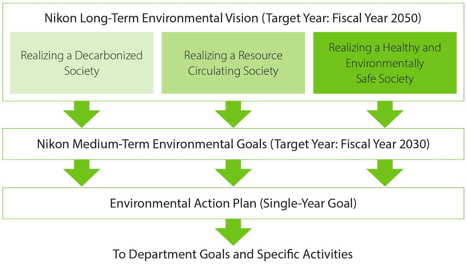 Nikon Long-Term Environmental Vision (Target Year: Fiscal Year 2050)/Realizing a Decarbonized Society/Realizing a Resource Circulating Society/Realizing a Healthy and Environmentally
Safe Society/→Nikon Medium-Term Environmental Goals (Target Year: Fiscal Year 2030)/→Environmental Action Plan (Single-Year Goal)/→To Department Goals and Specific Activities